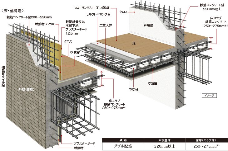 耐震性・快適性を追求した床・壁構造