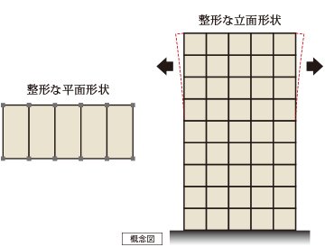 バランスのよいスクエア型の建物形状