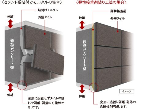 外壁タイルを剥がれにくくする「弾性接着剤貼り工法」