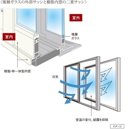 【2】複層ガラスの外部サッシと樹脂内窓の二重サッシ