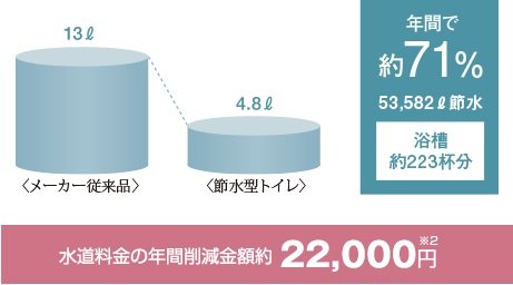 【5】節水型トイレ