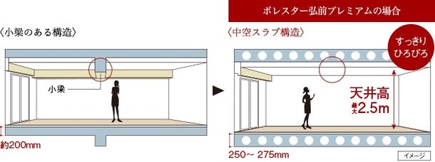 空間がすっきり、中空スラブ構造