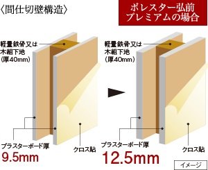 住戸内の遮音