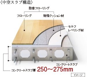 床の遮音