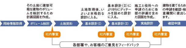 こだわりのマンションづくりを実現する「自社設計」