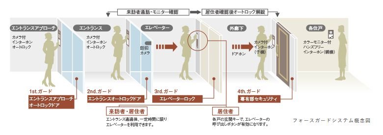 4重のチェックで安全を守る「フォースガードシステム」を採用