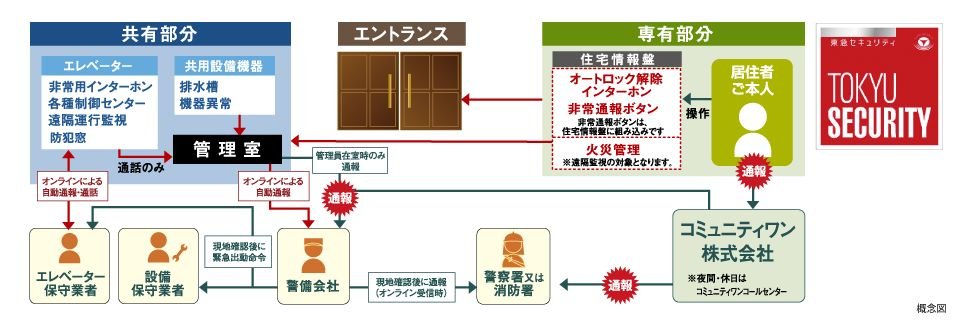 独自の万全のセキュリティ対策。24時間しっかりと安全を見守る、信頼のセキュリティ。