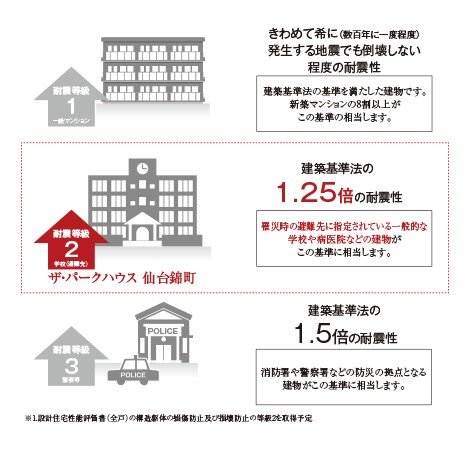 安全・安心を追求した建築構造 耐震等級2