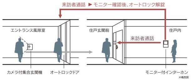 オートロックシステム