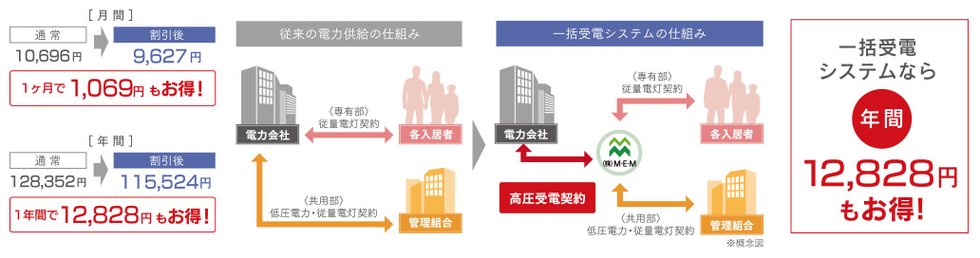 一括受電システムで電気料金を軽減
