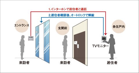 オートロックシステム