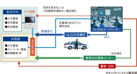 24時間セキュリティシステム
