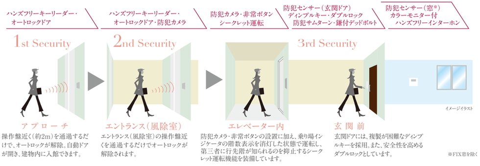Triple Security
