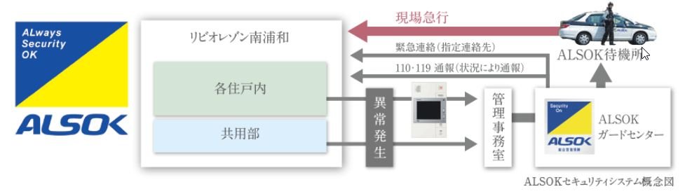 24時間・365日、安心・安全を見守るALSOKのセキュリティシステム