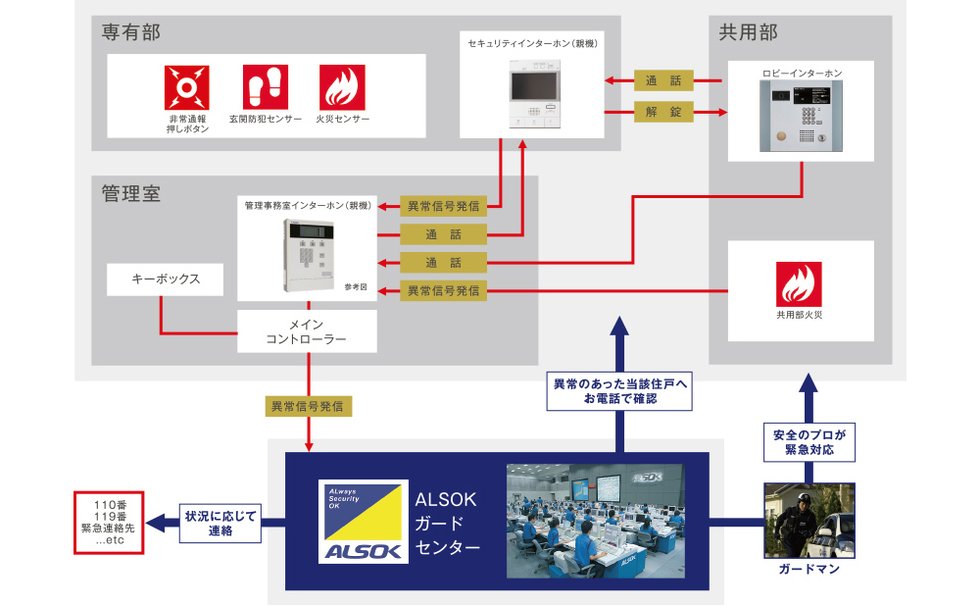 24時間ホームセキュリティシステムを導入。