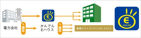 高圧一括受電システムの導入