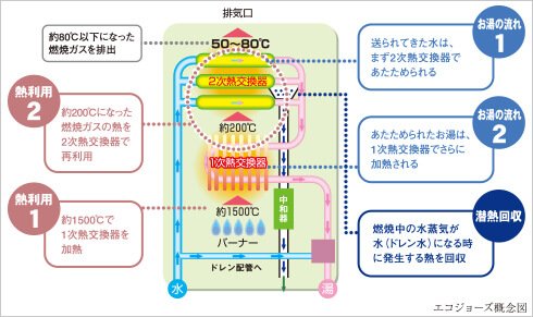 エコジョーズ