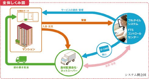 食品宅配受け取りサービス「食配ラボ」