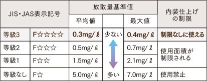 低ホルムアルデヒド仕様