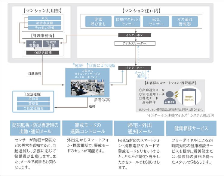 大阪ガスセキュリティサービスによる24時間遠隔監視システム