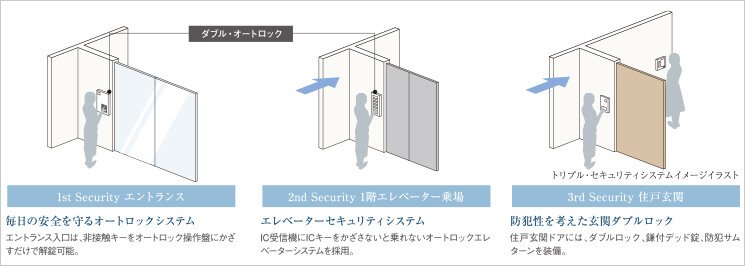 暮らしを守る安心のトリプルセキュリティ