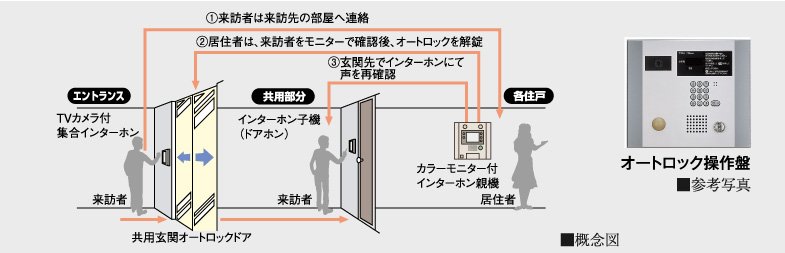 カラーモニター付オートロックシステム