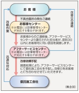 住友不動産のアフターサービス