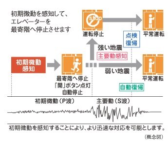 エレベーター安全装置