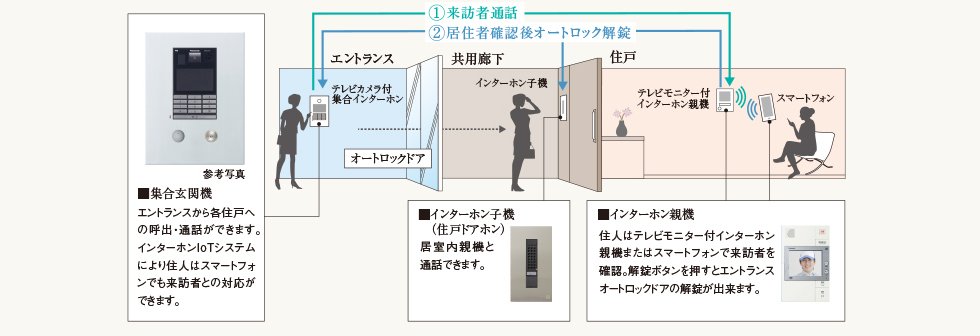 オートロックシステム