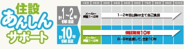 住設あんしんサポート