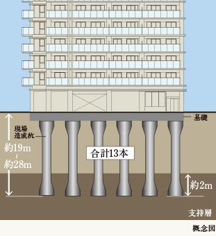 強固な地盤と耐震基礎