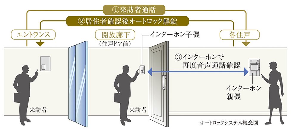 セキュリティライン