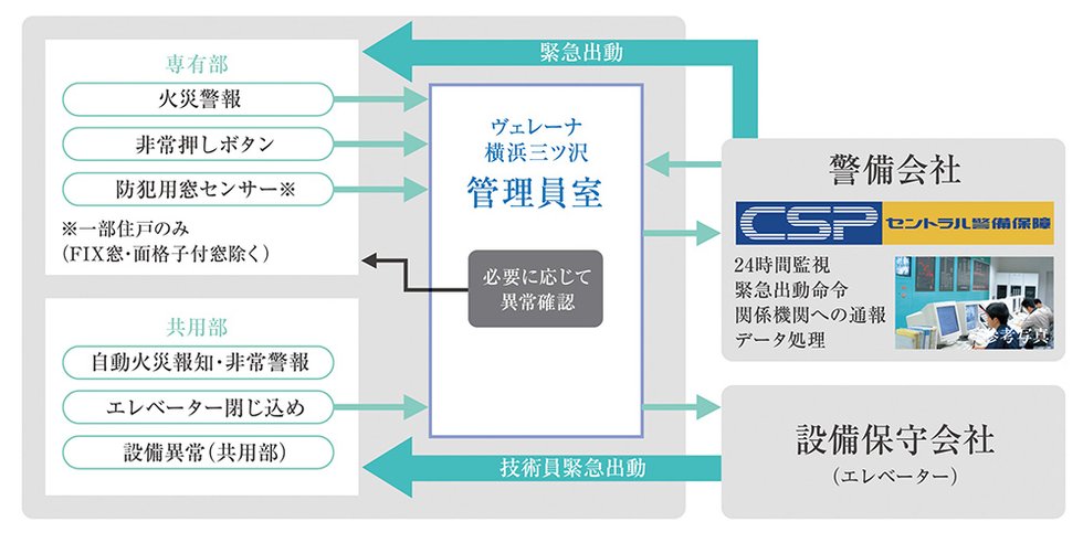 セントラル警備保障と連携した、24時間オンラインセキュリティ