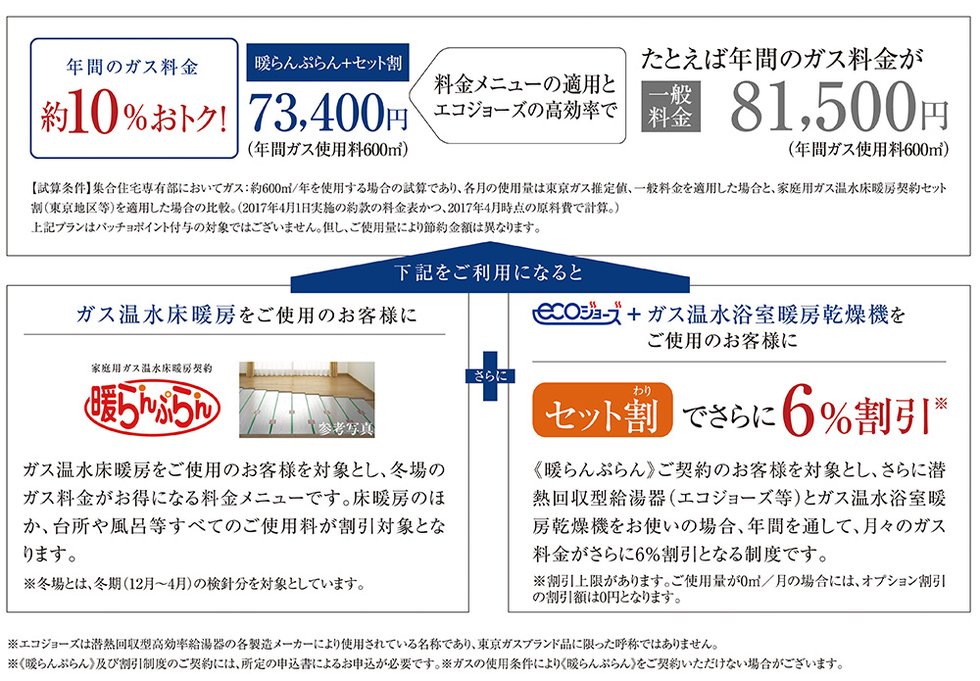 TES床暖房とエコジョーズが標準装備で、ガス料金がさらにお得に。