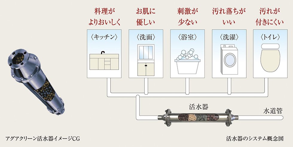 新しい水処理技術を採用した活水器「アグアクリーン」を導入