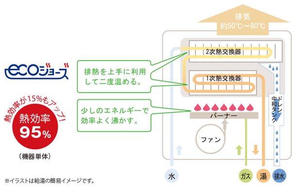 高効率の給湯器「エコジョーズ」