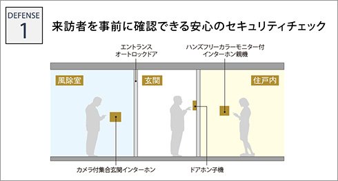 来訪者を事前に確認できる安心のセキュリティチェック