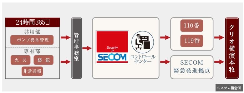 セコムによる24時間監視システム