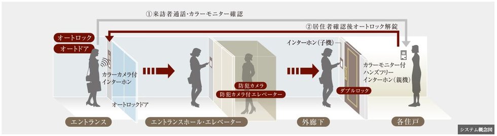 「インターホン連動ガードシステム」を採用