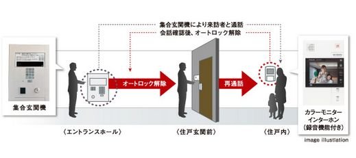不審者の侵入を未然に防ぐオートロック+モニターインターホン