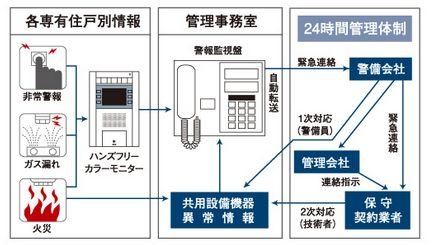 24時間セキュリティシステム