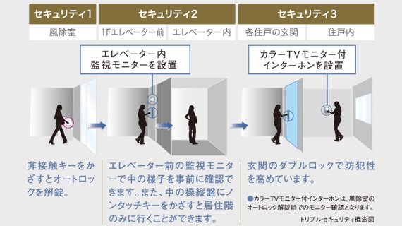 都市生活の安心を彩るトリプルセキュリティ