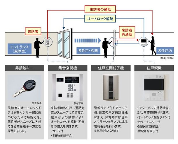カラーモニター付オートロックシステム