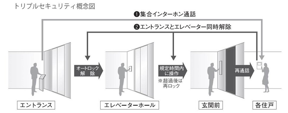トリプルセキュリティ(概念図)