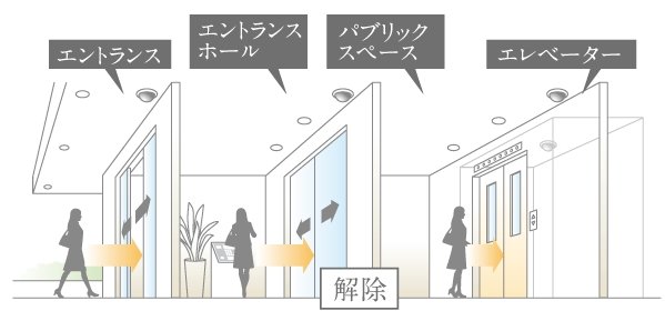 共用入り口のオートロックのセキュリティを解除できます。