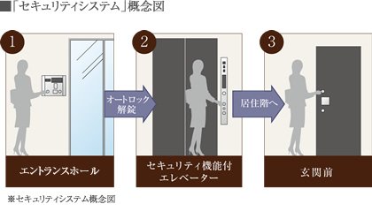 居住者のプライバシーと安全に配慮した3タイムズ(3重)セキュリティ。