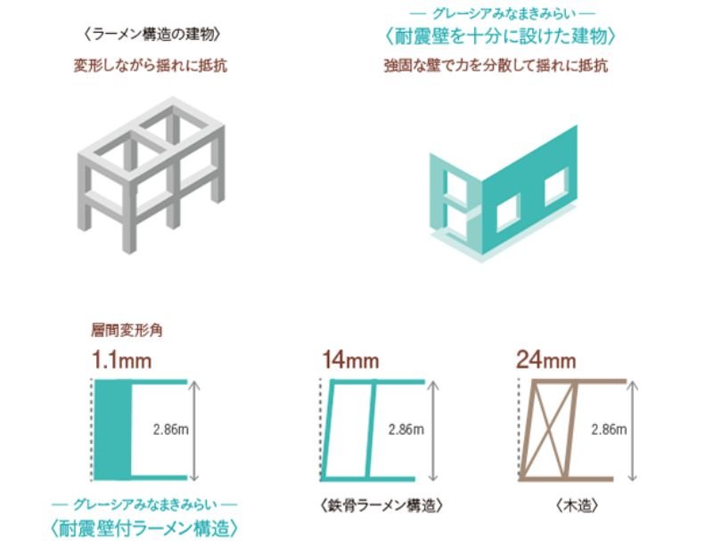 柱梁の出ない耐震壁付ラーメン構造
