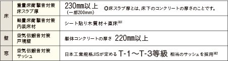 「グレーシアみなまきみらい」の床・壁・窓について(住戸専有部内の居室)