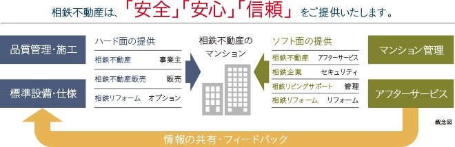 相鉄グループならではの総合力で、開発からご入居後までお客様をサポート。