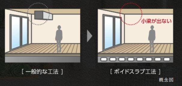 ボイドスラブ工法